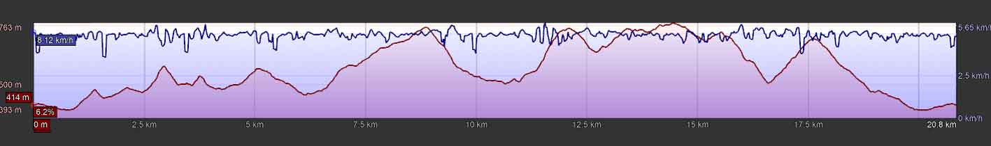 Profil de 10km